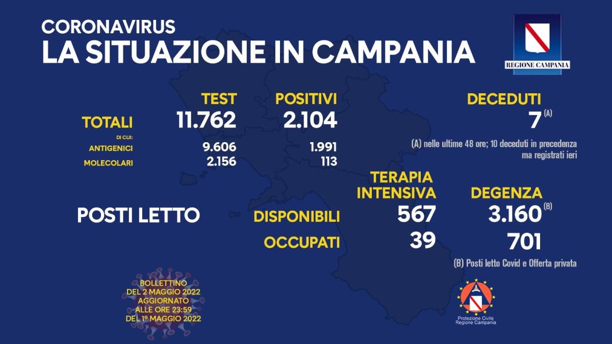 Covid. In Campania 2104 positivi su 11762 test - 