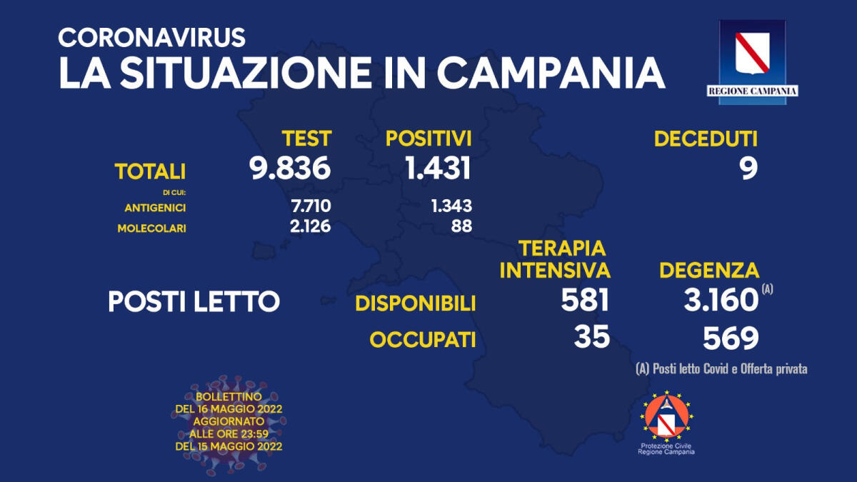 Covid. In Campania 1431 positivi su 9836 test - 