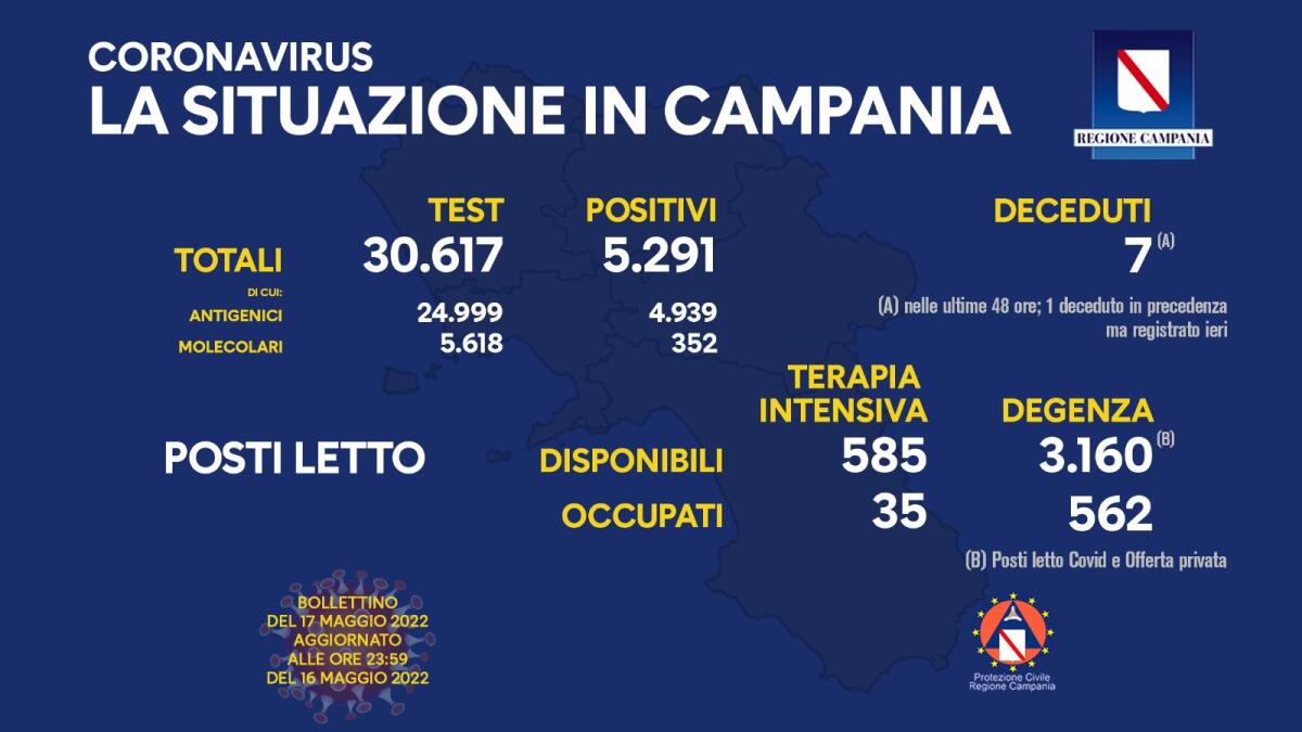 Covid. In Campania 5291 positivi su 30617 test - 