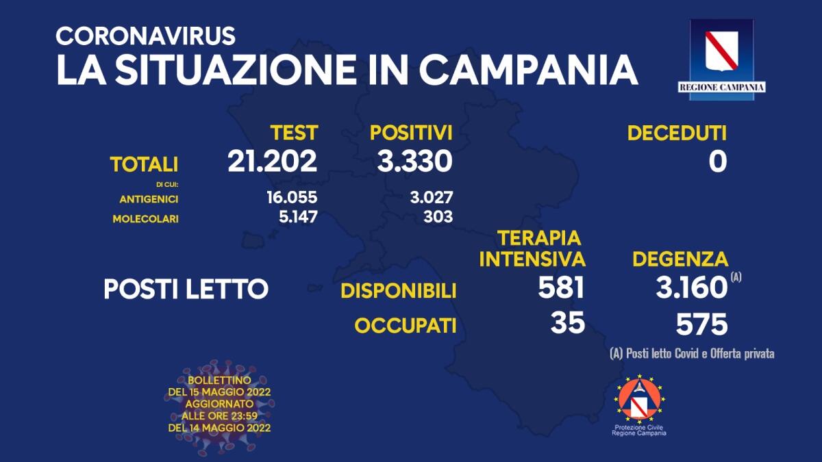 Covid. In Campania 3330 positivi su 21202 test - 