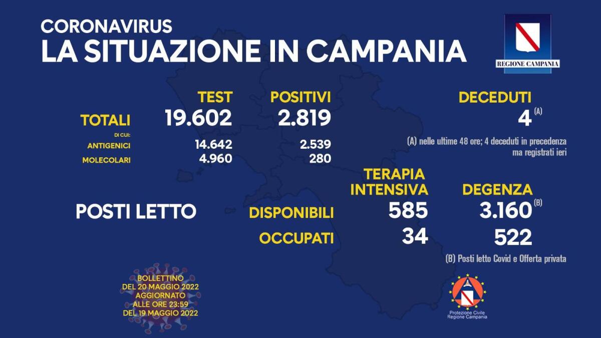 Covid. In Campania 2819 positivi su 19602 test - 