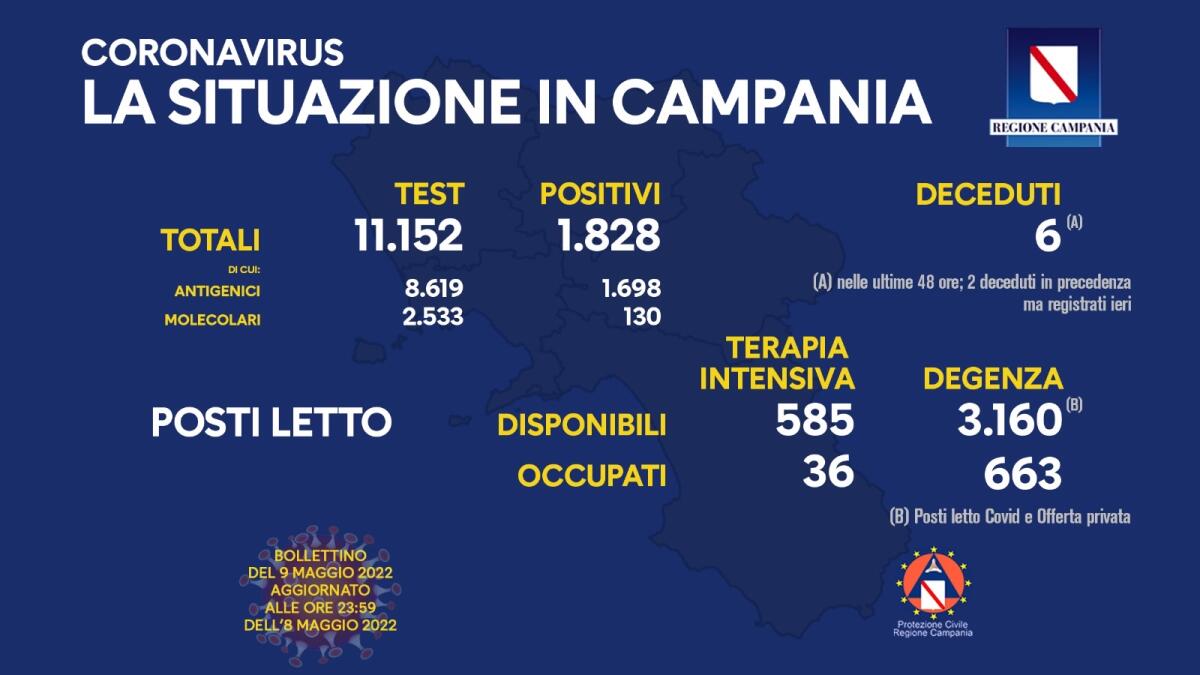 Covid. In Campania 1828 positivi su 11152 test - 