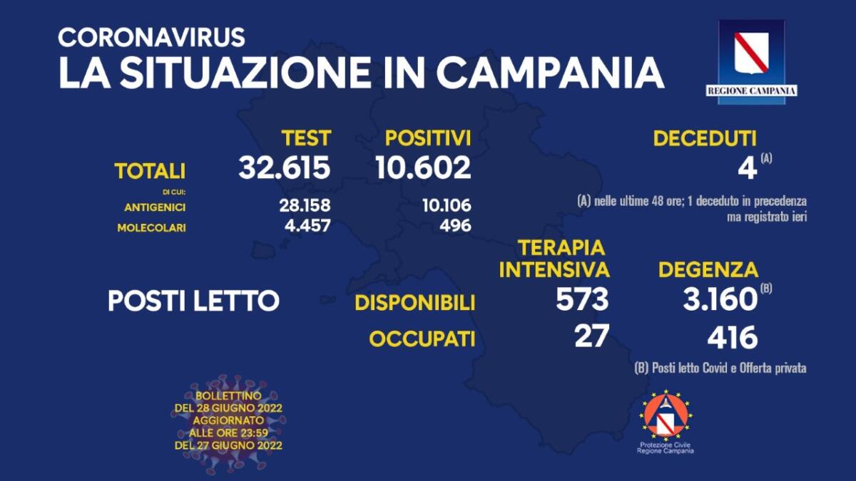 Covid. In Campania 10602 positivi su 32615 test - 