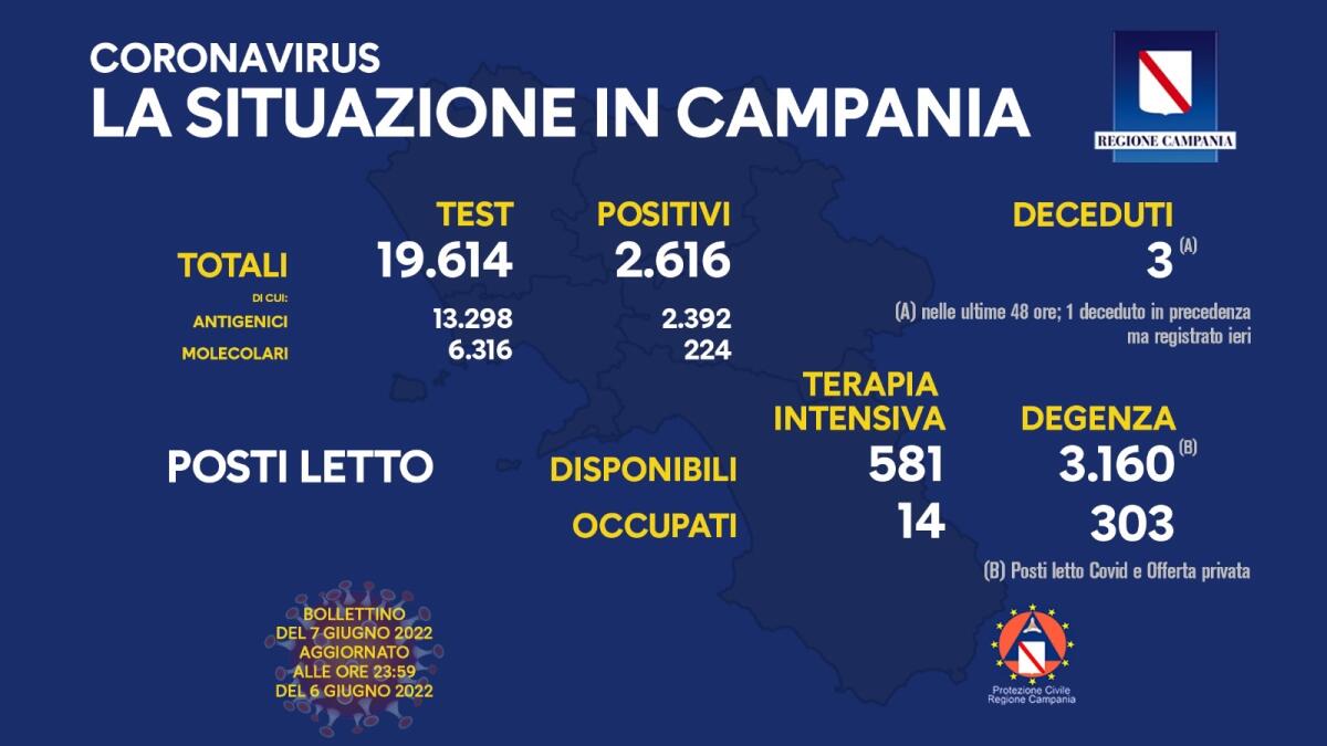 Covid. In Campania 2616 positivi su 19614 test - 