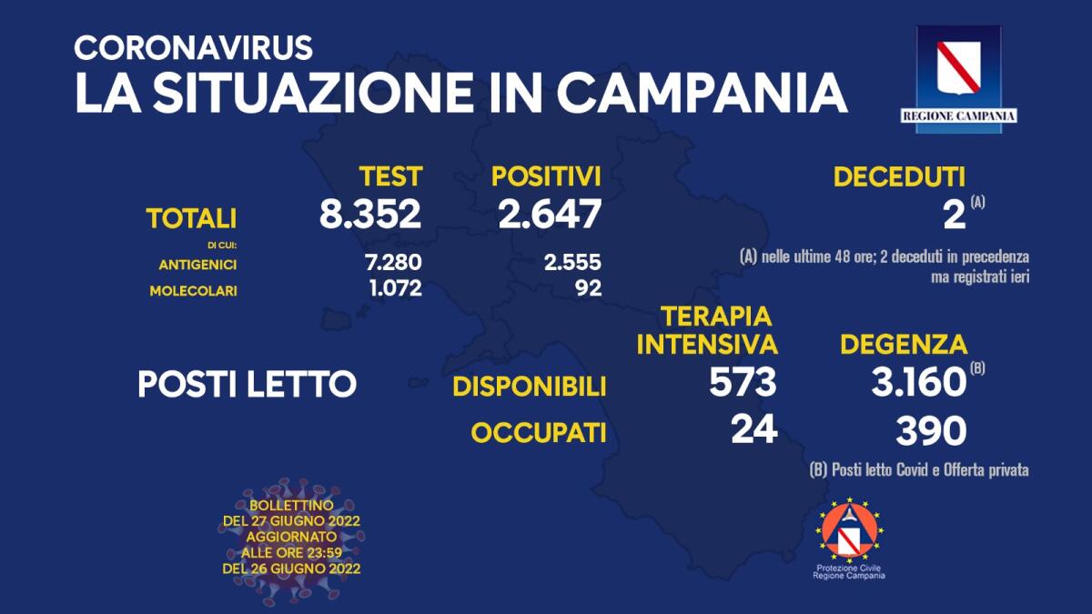 Covid. In Campania 2647 positivi su 8352 test - 