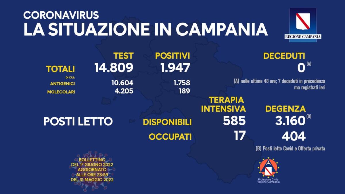 Covid. In Campania 1947 positivi su 14809 test - 
