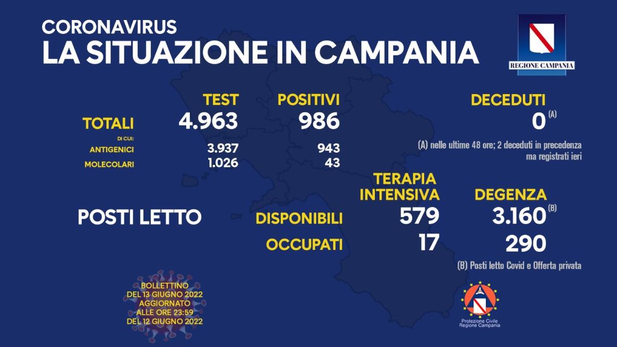 Covid. In Campania 986 positivi su 4963 test - 