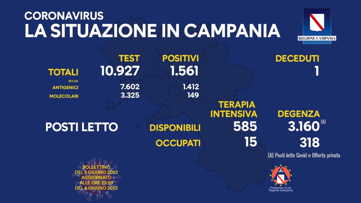 Covid. In Campania 1561 positivi su 10927 test - 