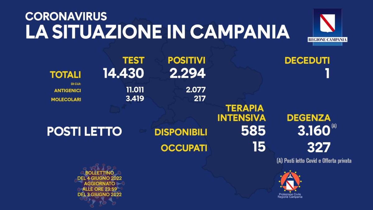 Covid. In Campania 2294 positivi su 14430 test - 