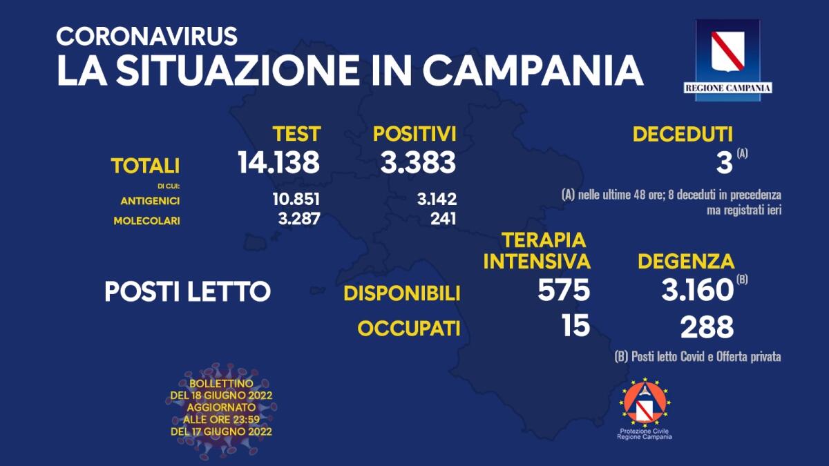 Covid. In Campania 3383 positivi su 14138 test - 