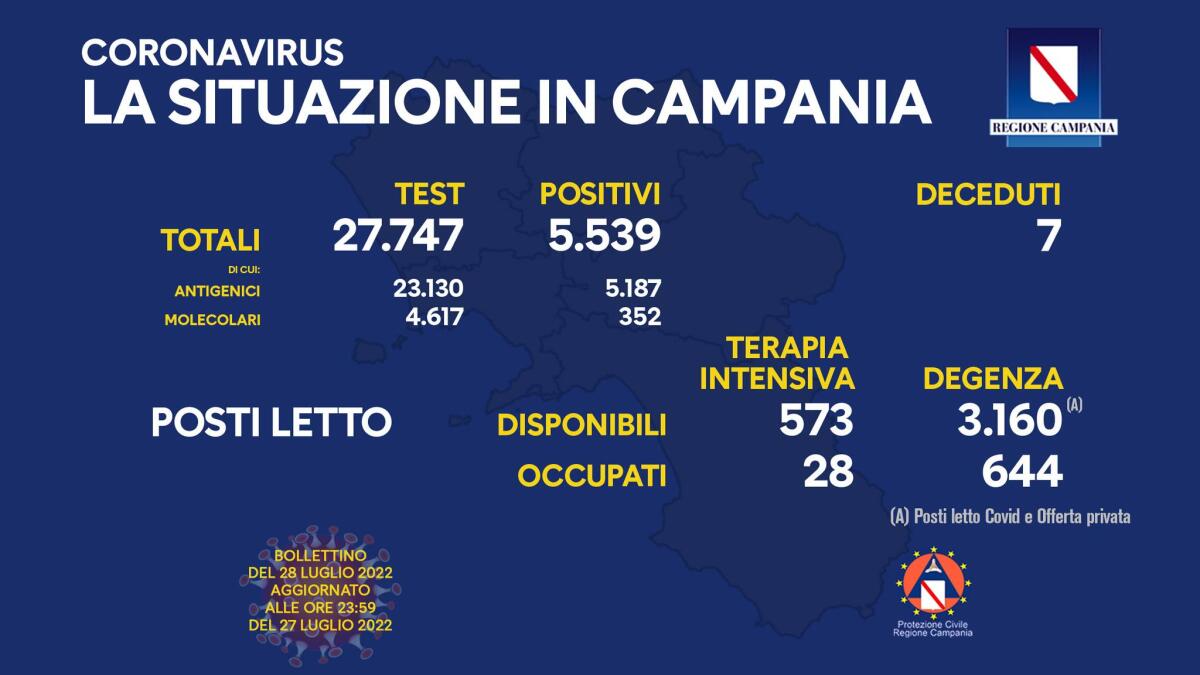 Covid. In Campania 5539 positivi su 27747 test - 
