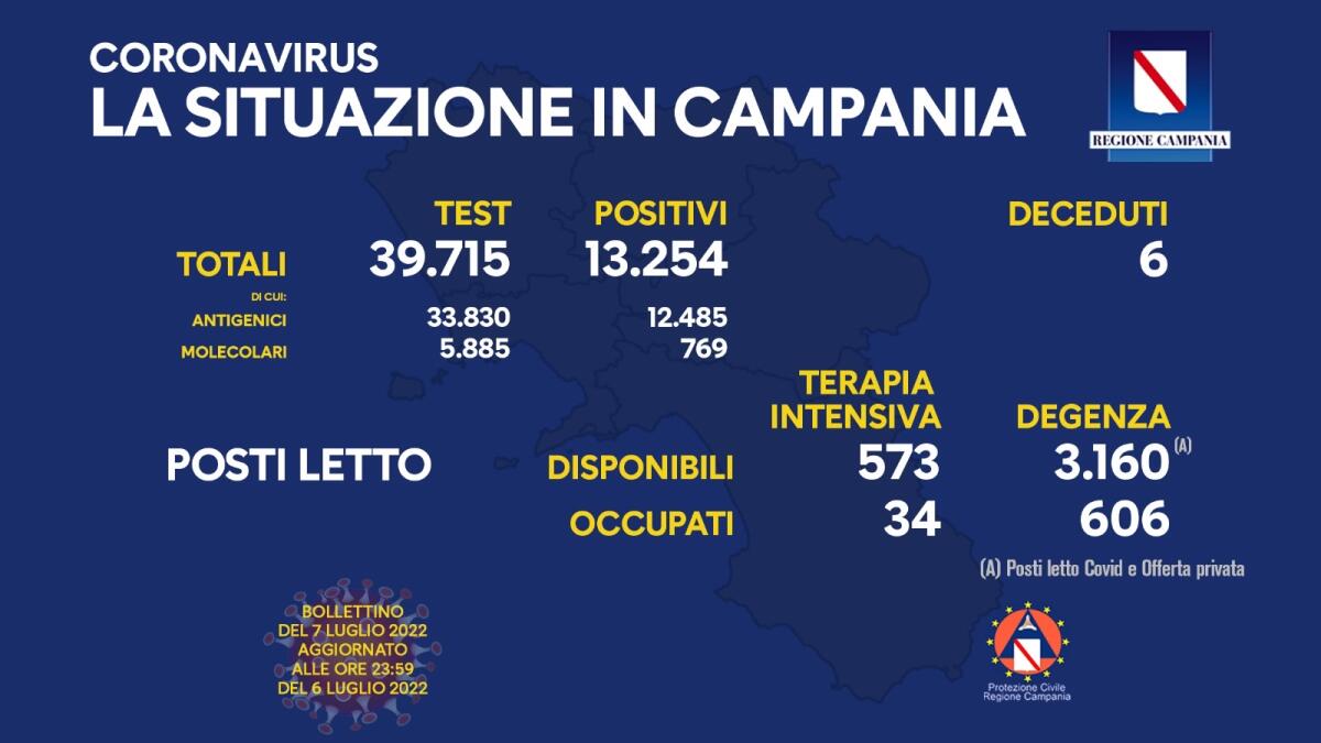 Covid. In Campania 13254 nuovi positivi su 39715 test - 