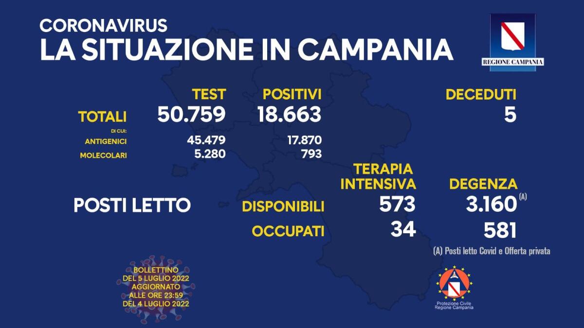Covid. In Campania 18663 nuovi positivi su 50759 test - 