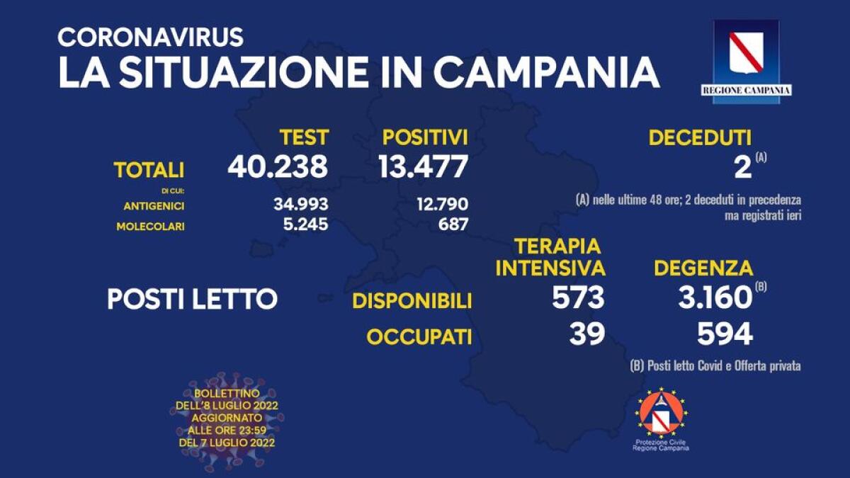 Covid. In Campania 13477 nuovi positivi su 40238 test - 