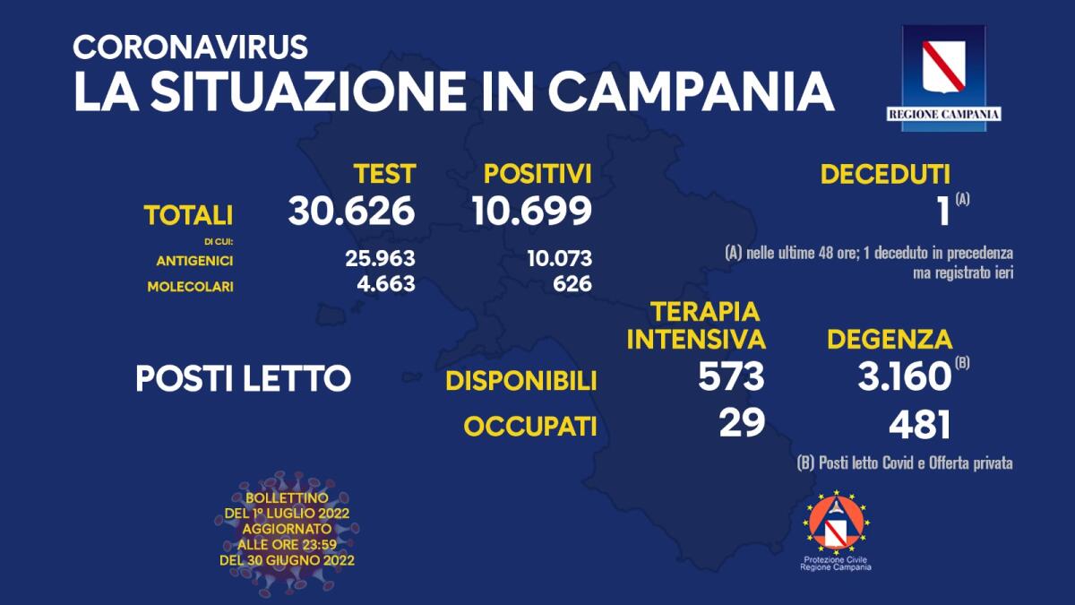 Covid Campania, oggi 10.699 contagi e 2 morti - 