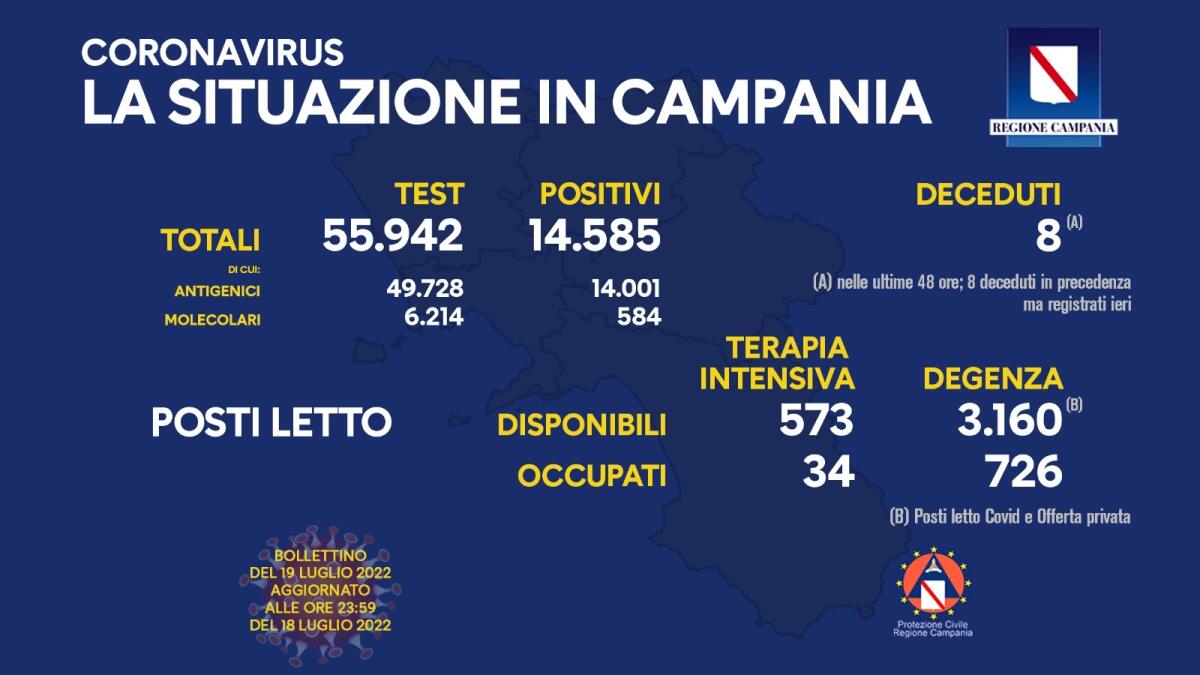 Covid. In Campania 14585 nuovi positivi su 55942 test - 