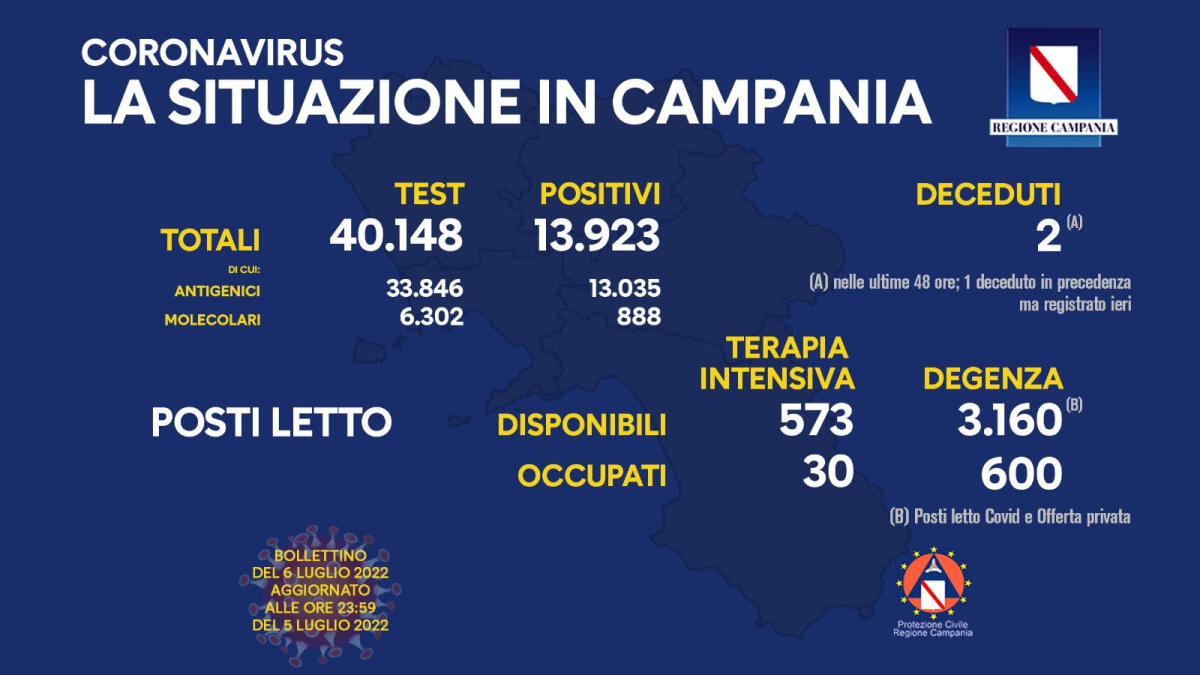 Covid. In Campania 13923 nuovi positivi su 40148 test - 
