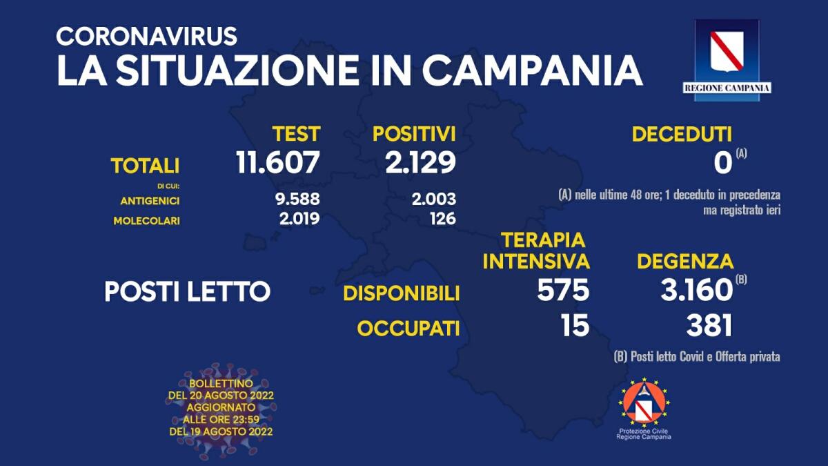 Covid. In Campania 2.129 contagi e un morto - 