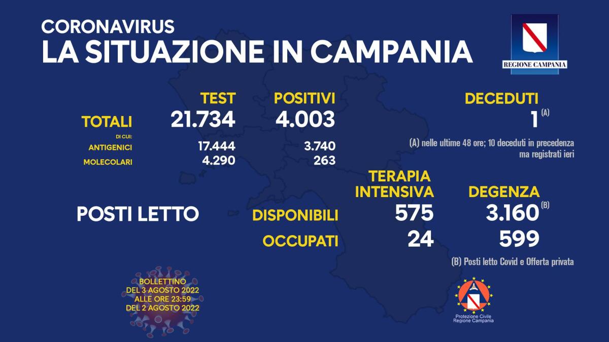 Covid. In Campania 4003 positivi su 21734 test - 