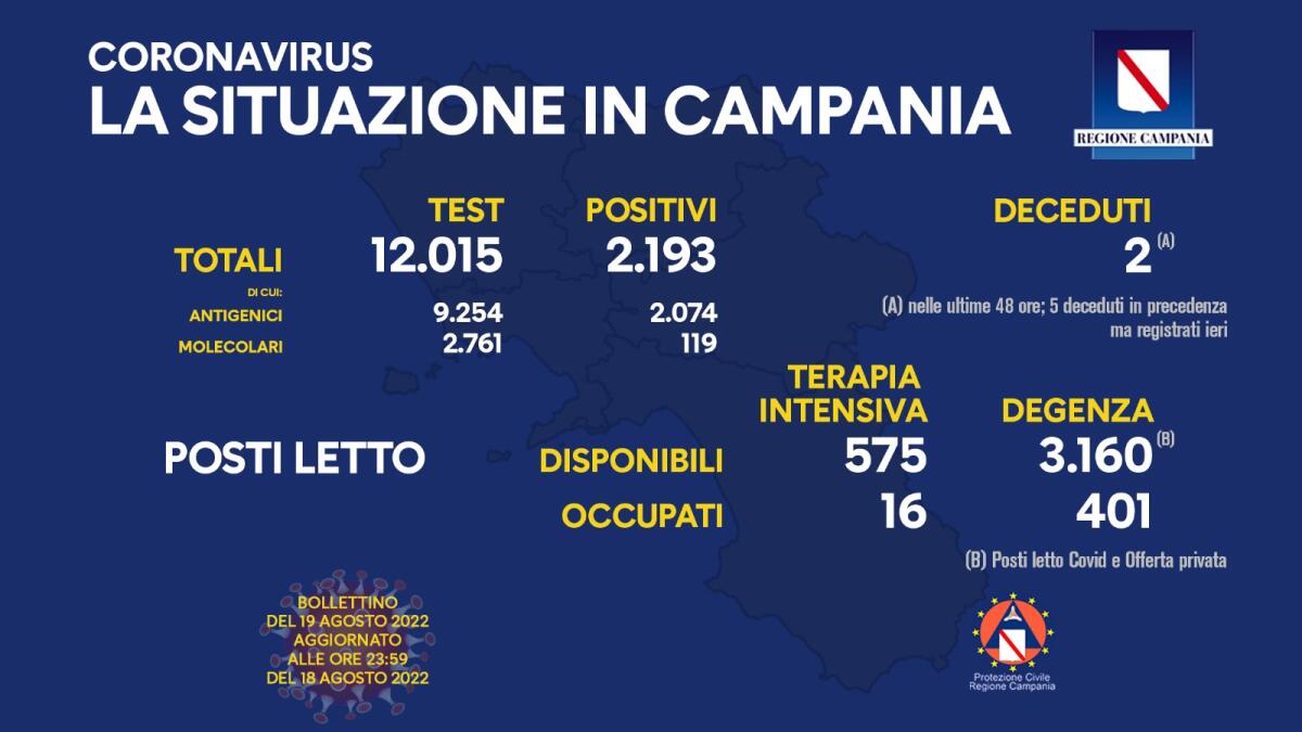 Covid. In Campania 2193 positivi su 12015 test - 