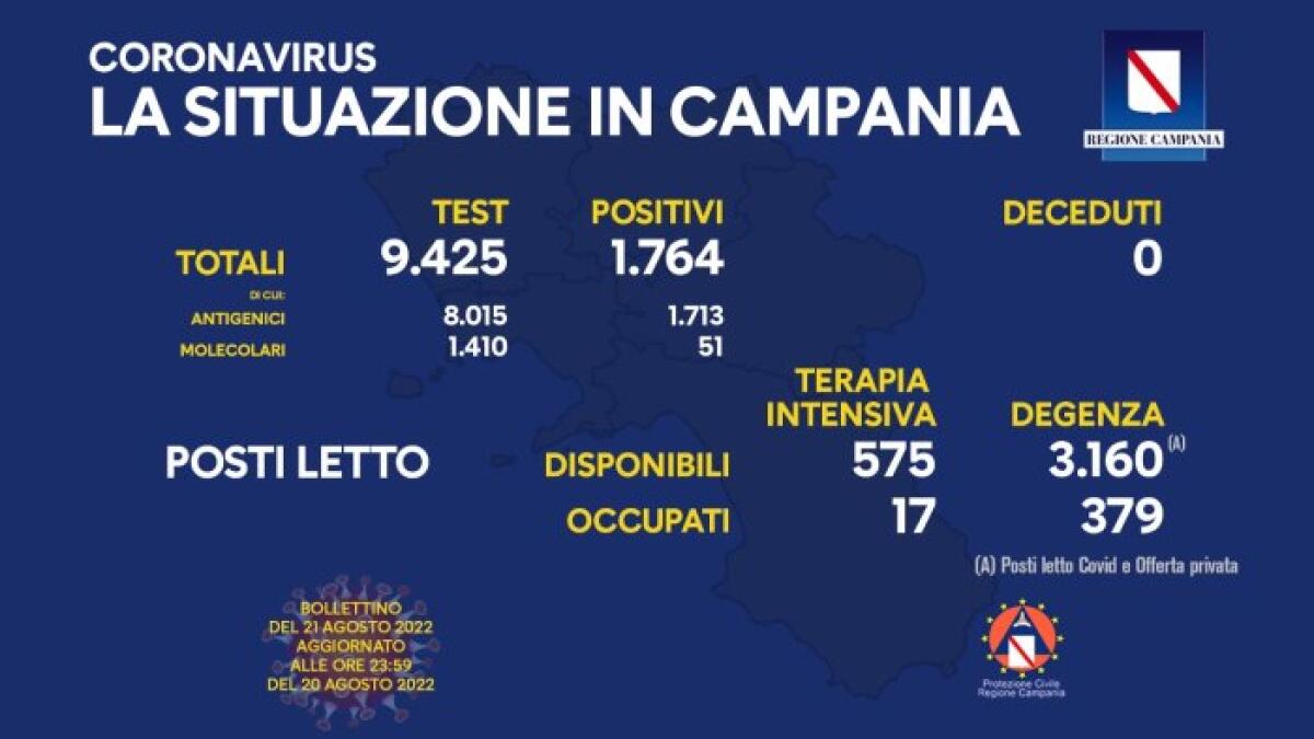 Covid. In Campania 1764 positivi su 9425 test - 