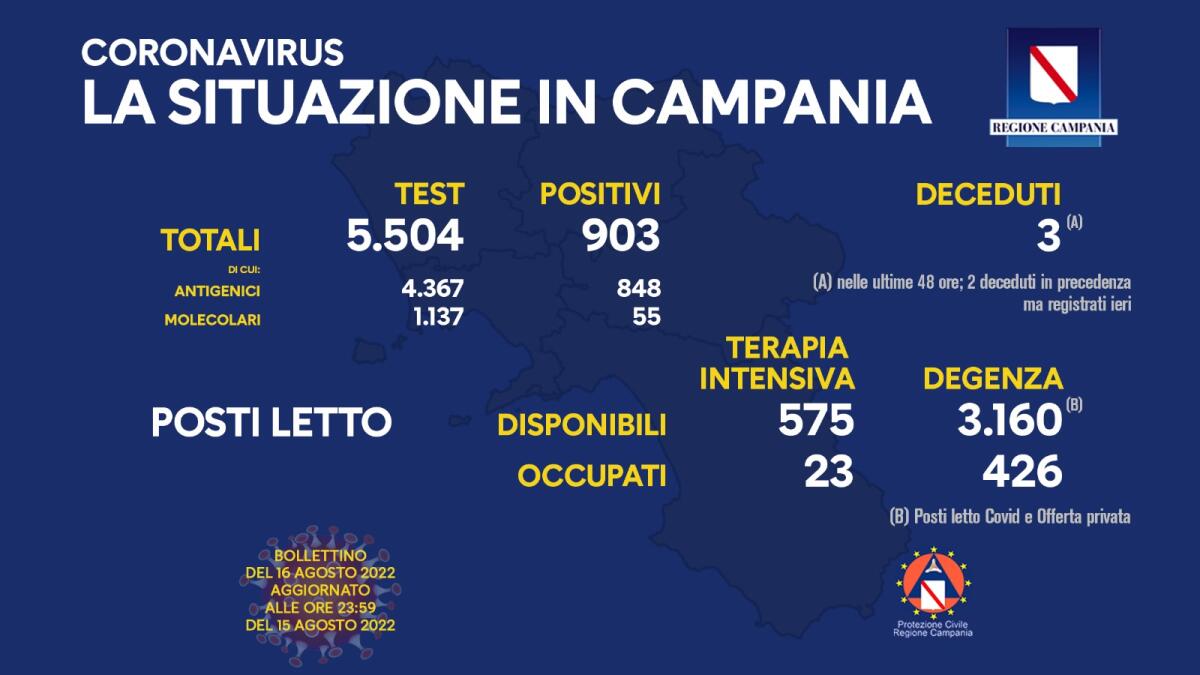 Covid. In Campania 903 positivi su 5504 test - 