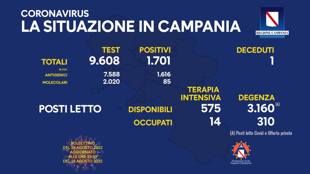 Covid. In Campania 1701 positivi su 9608 test - 