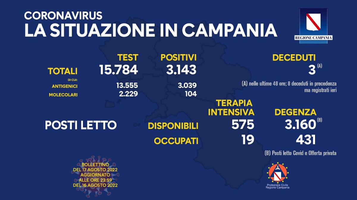 Covid. In Campania 3143 positivi su 18784 test - 