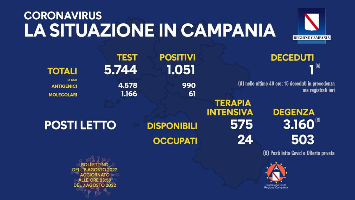 Covid. In Campania 1051 positivi su 5744 test - 
