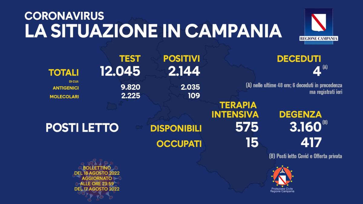 Covid. In Campania 2144 positivi su 12045 test - 