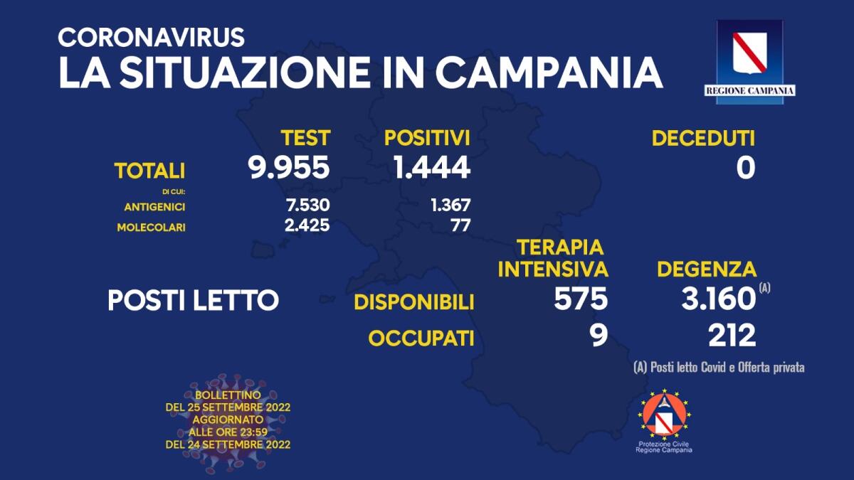 Covid. In Campania 1444 positivi su 9955 test - 