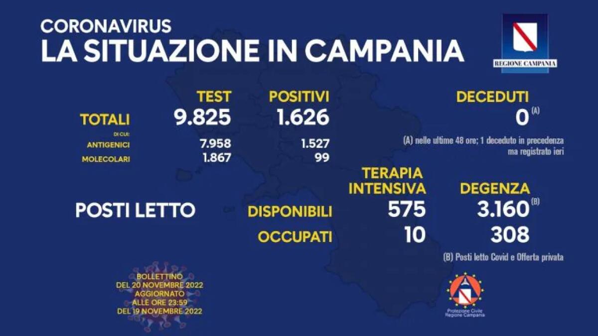 Covid. In Campania 1.626 positivi su 11.353 test - 