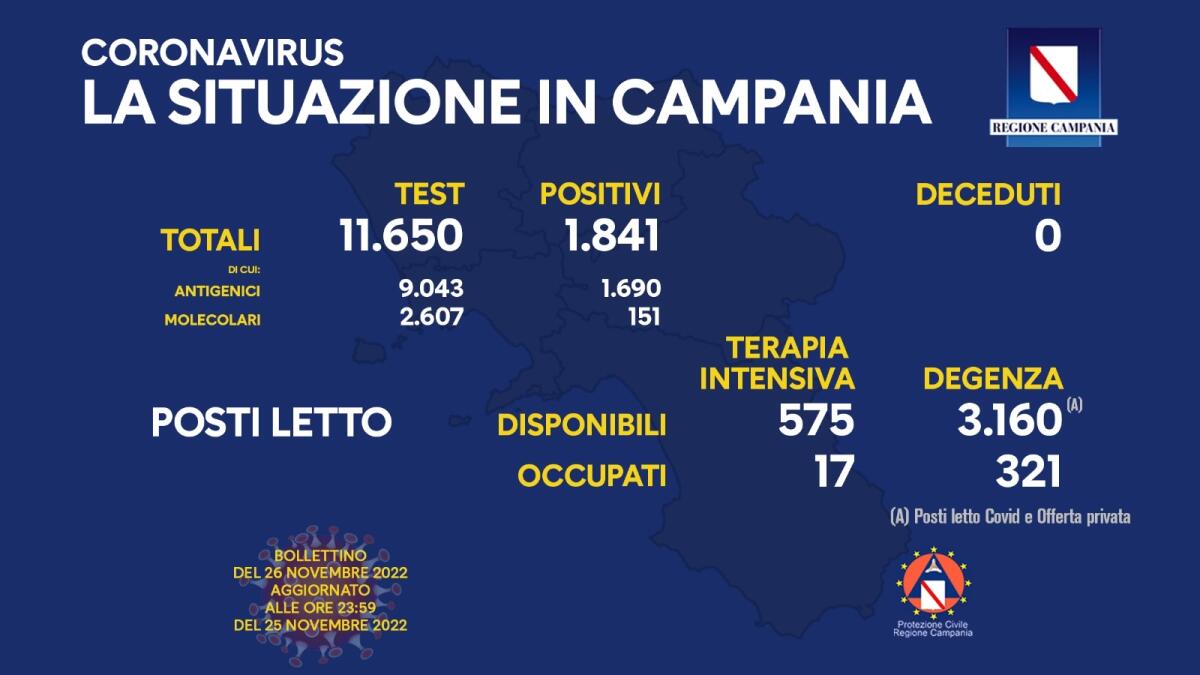 Covid. In Campania 1841 positivi su 11650 test - 