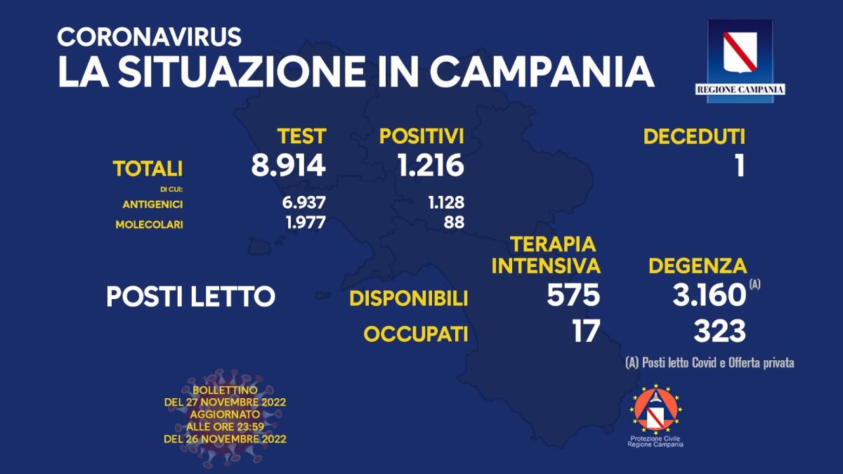 Covid. In Campania 1216 positivi su 8914 test - 