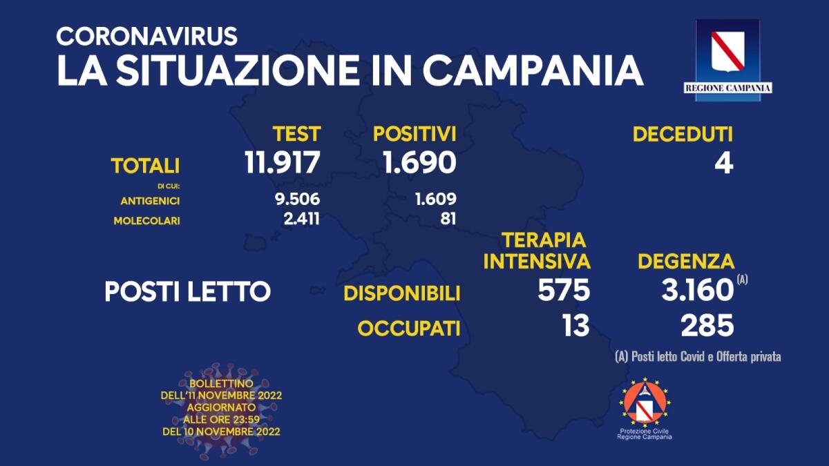 Covid. In Campania 1.690 positivi su 11.917 test - 