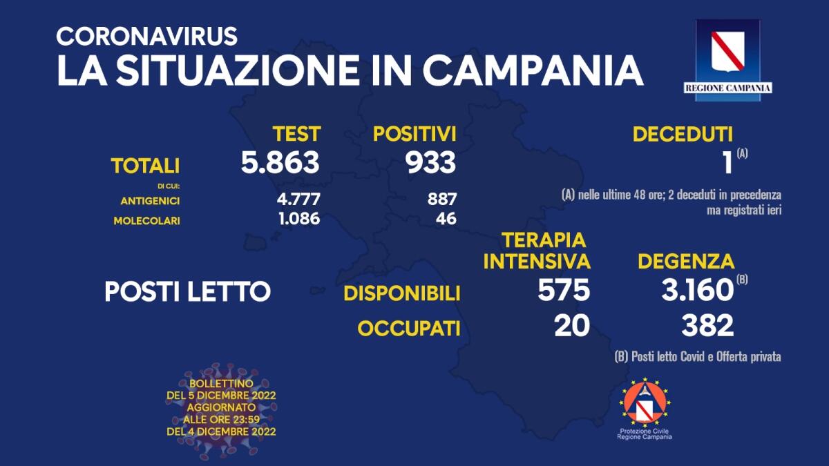 Covid. In Campania 933 positivi su 5263 test - 