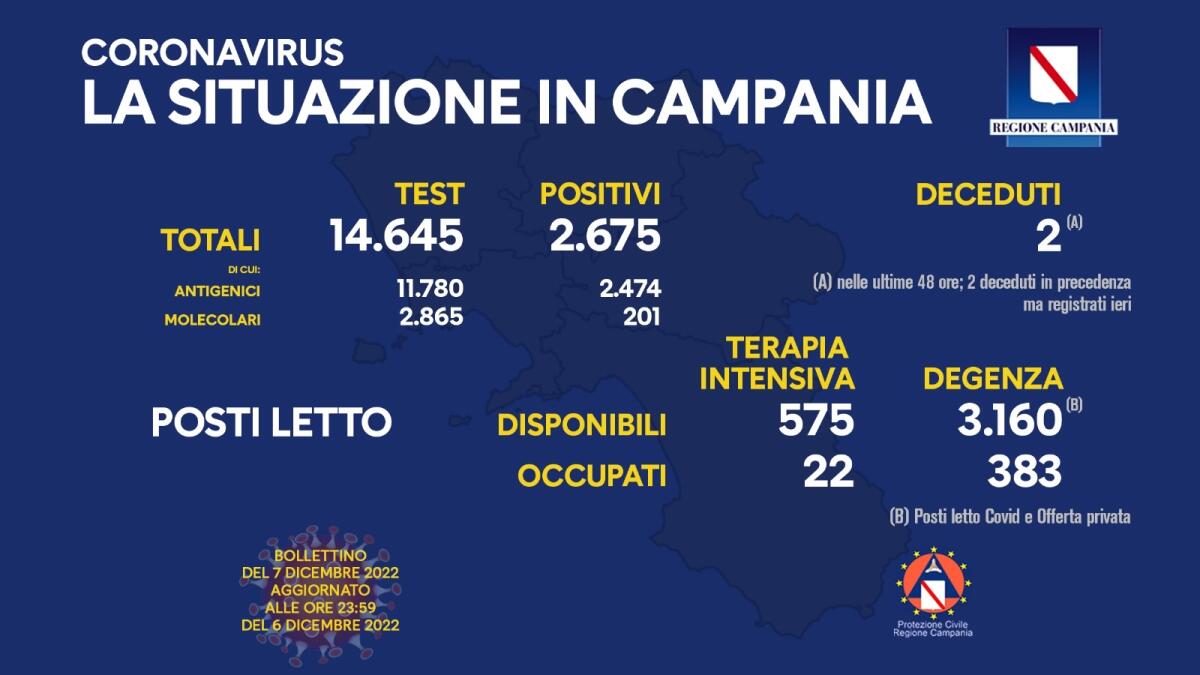Covid. In Campania 2675 positivi su 19411 test - 