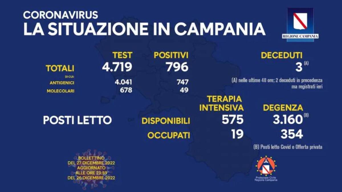 Covid. In Campania 796 positivi su 4719 test - 