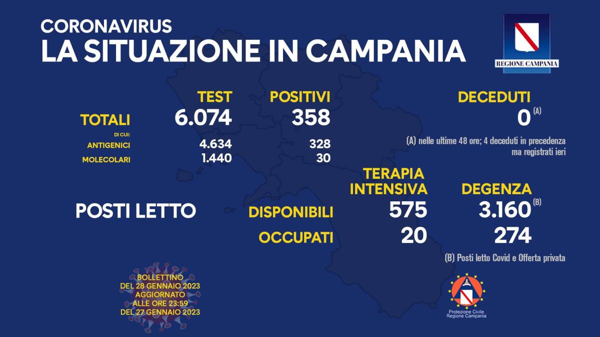 Covid. In Campania 358 positivi su 6.074 test - 
