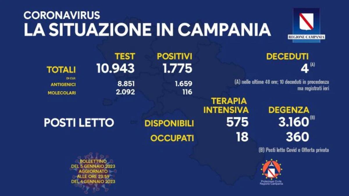 Covid. In Campania 1775 positivi su 10943 test - 