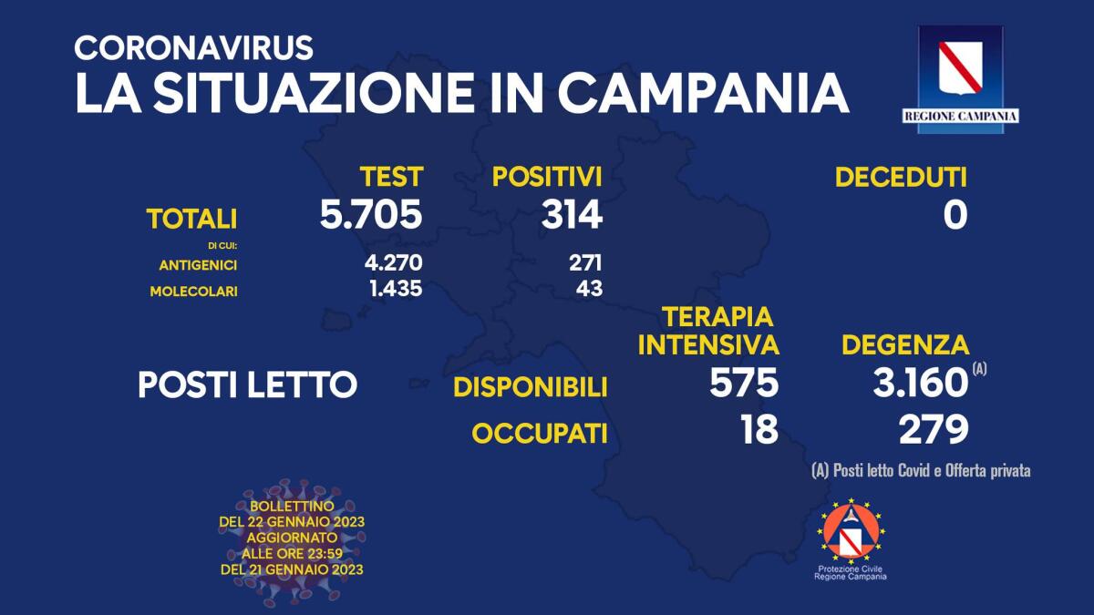 Covid. In Campania 314 positivi su 5705 test - 