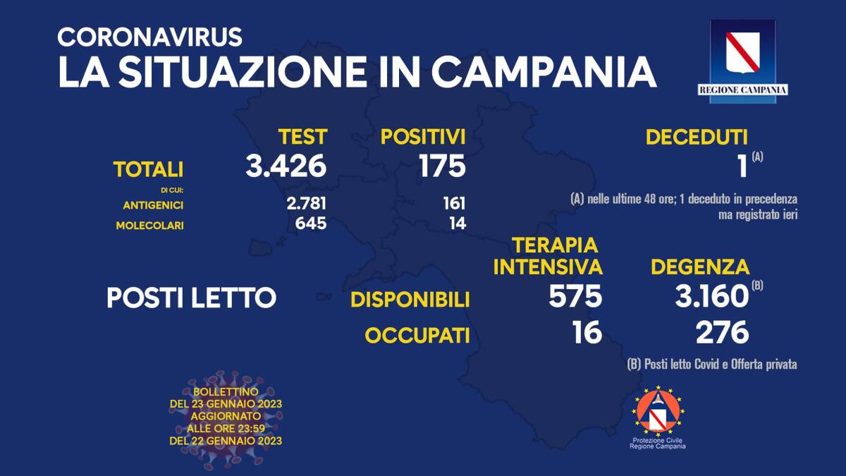 Covid.  In Campania 175 positivi su 3426 test - 