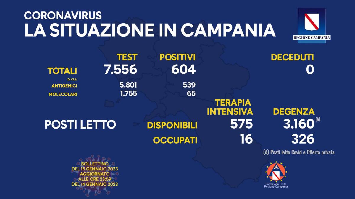 Covid. In Campania 604 positivi su 7556 test - 
