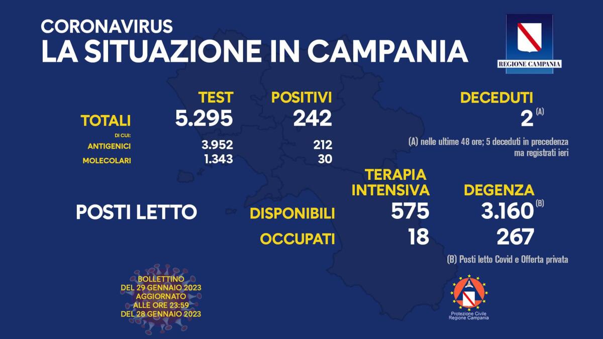 Covid. In Campania 242 positivi su 5295 test - 