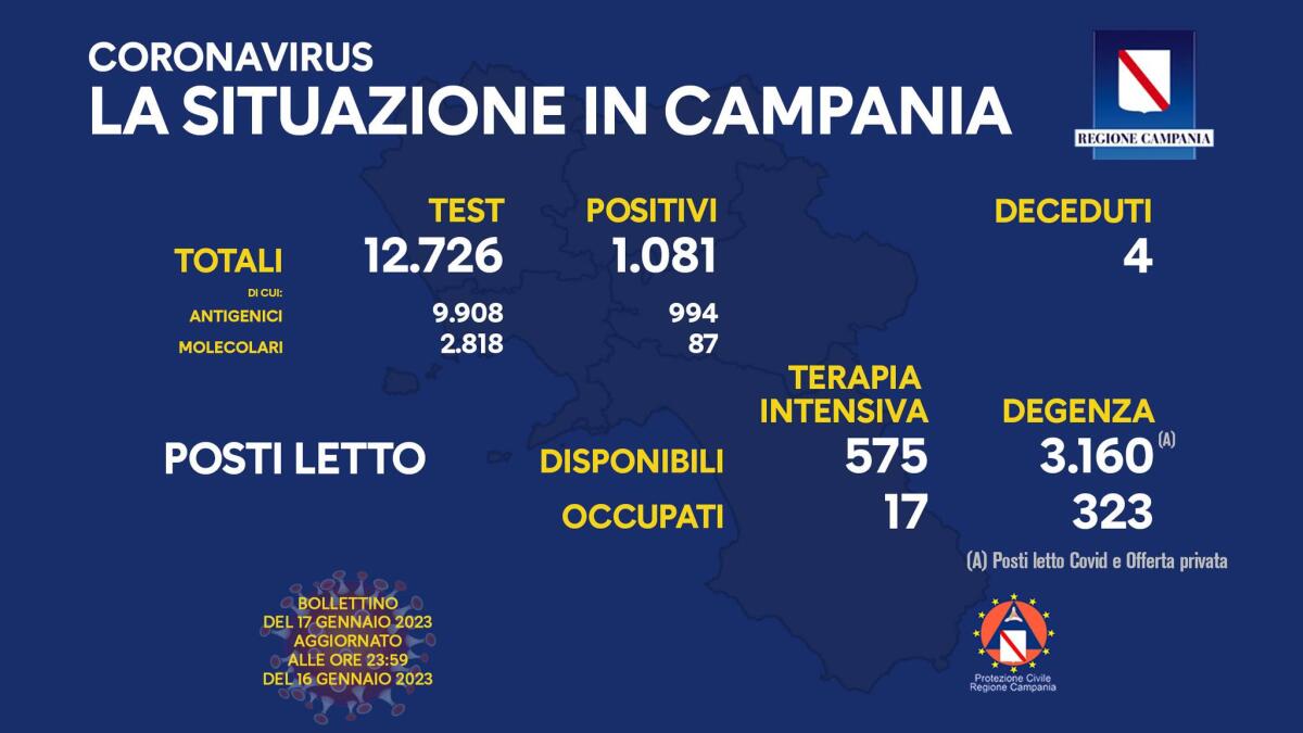 Covid. In Campania 1081 positivi su 12276 test - 