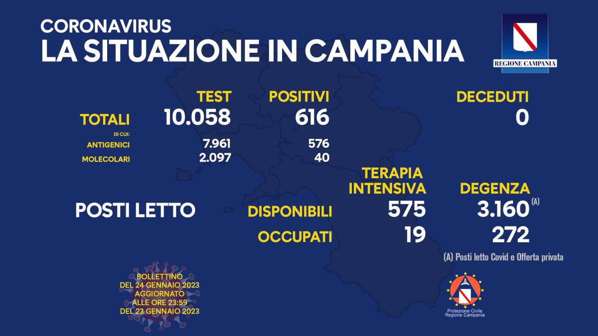 Covid. In Campania 616 positivi su 10058 test - 