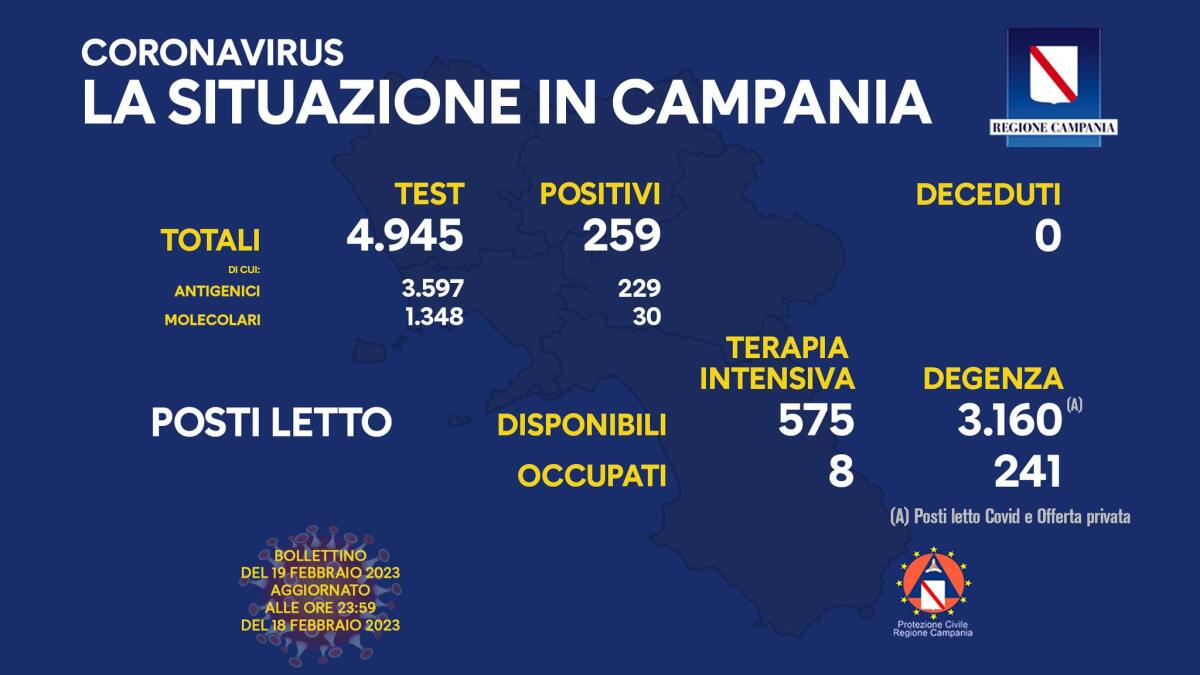 Covid. In Campania 259 positivi su 4945 test - 