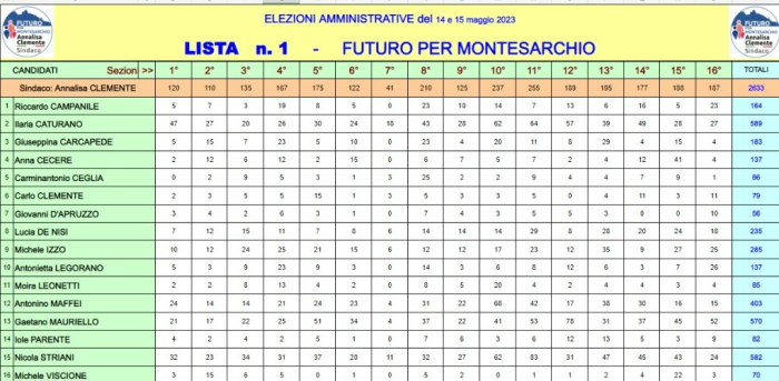 Montesarchio. Voti e preferenze