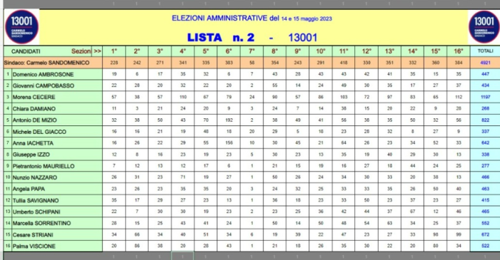Montesarchio. Voti e preferenze