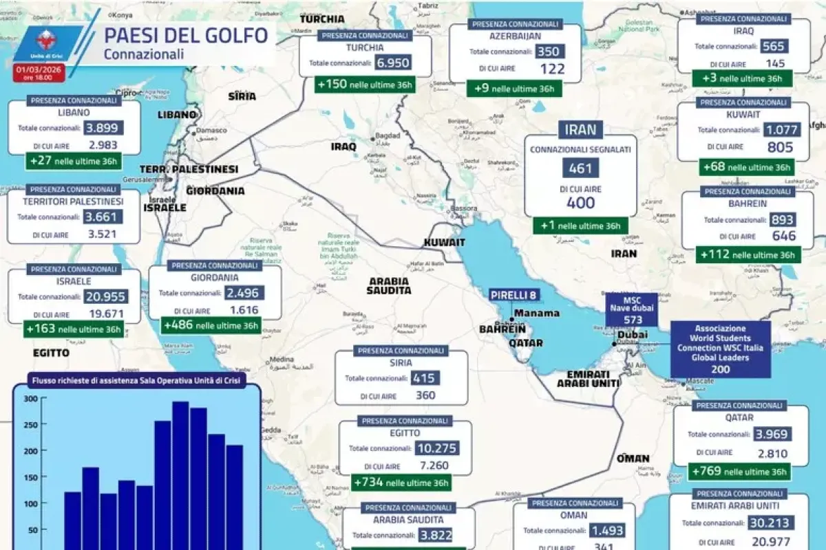 Crisi Golfo: 200 studenti bloccati a Dubai, cresce timore - 